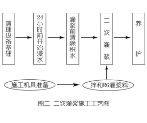 临武灌浆料施工工艺—文字完整版